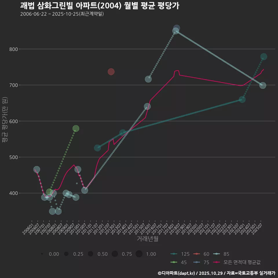 괘법 삼화그린빌 아파트(2004) 월별 평균 평당가