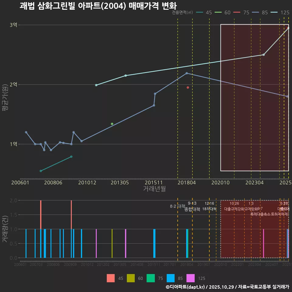 괘법 삼화그린빌 아파트(2004) 매매가격 변화