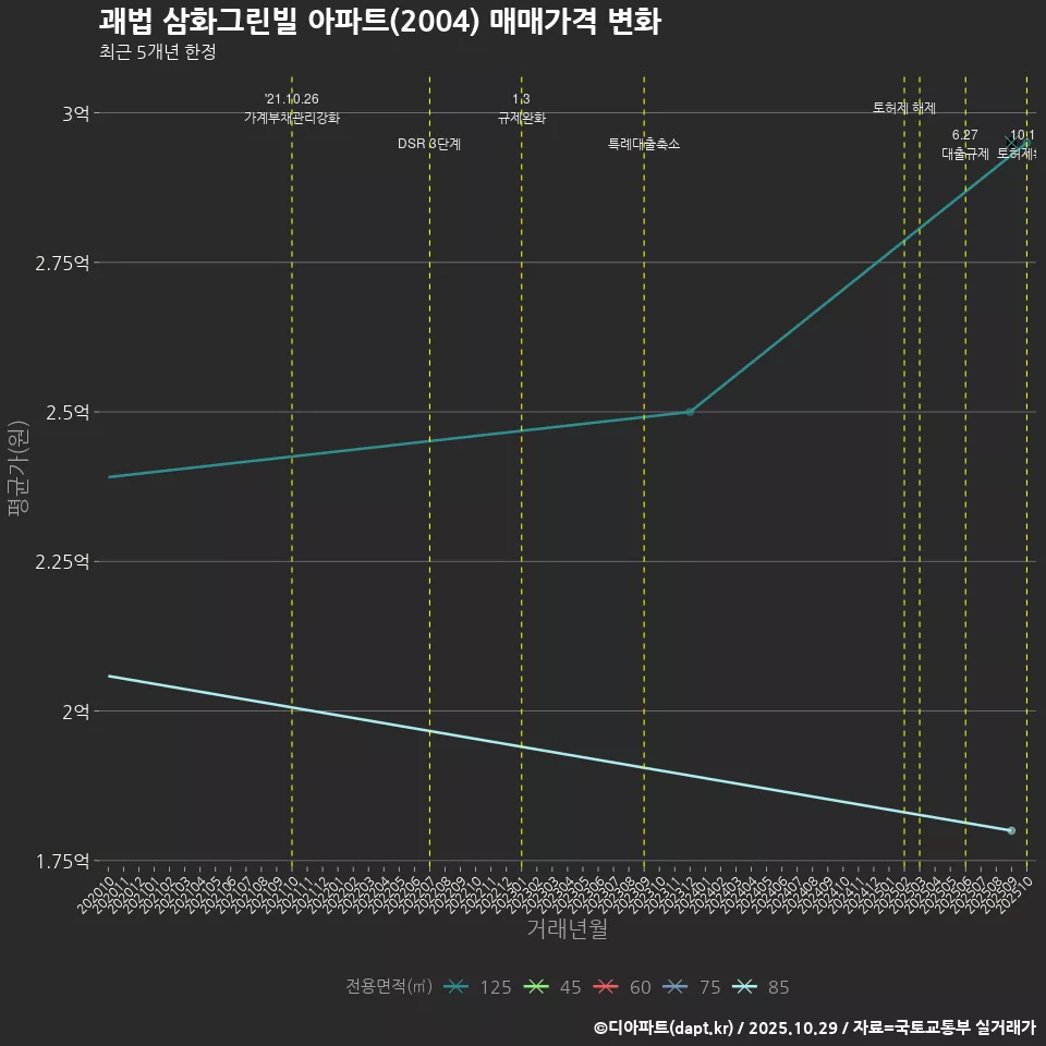 괘법 삼화그린빌 아파트(2004) 매매가격 변화