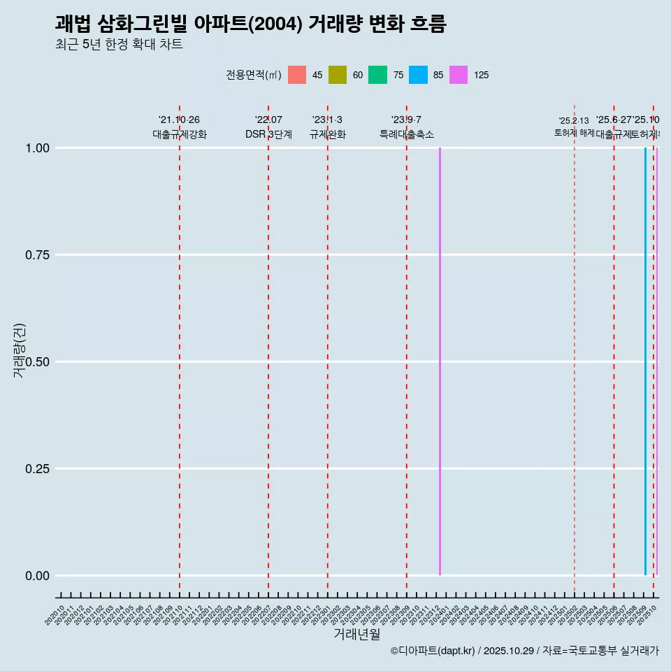 괘법 삼화그린빌 아파트(2004) 거래량 변화 흐름