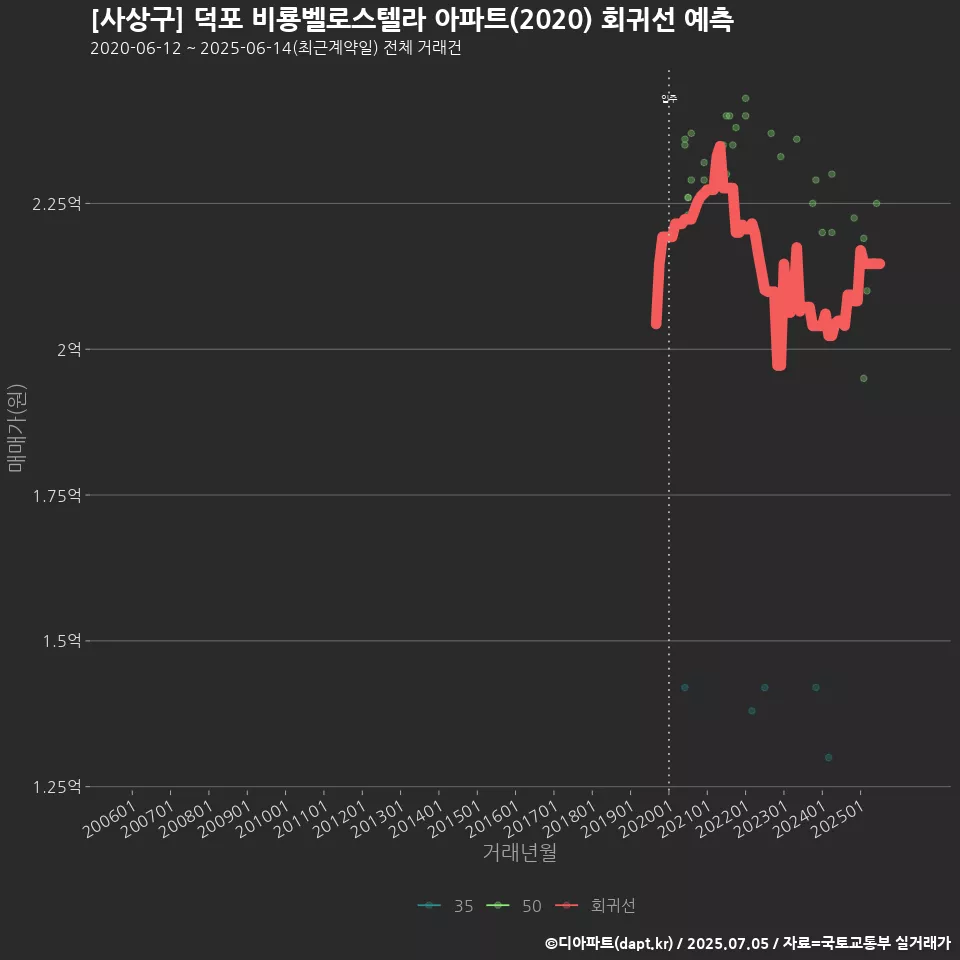[사상구] 덕포 비룡벨로스텔라 아파트(2020) 회귀선 예측