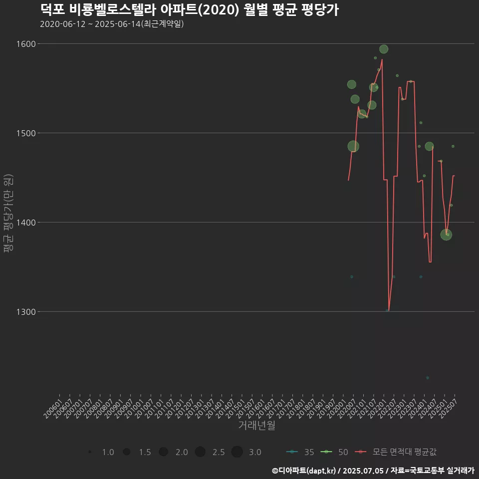덕포 비룡벨로스텔라 아파트(2020) 월별 평균 평당가