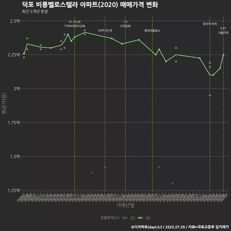 덕포 비룡벨로스텔라 아파트(2020) 매매가격 변화