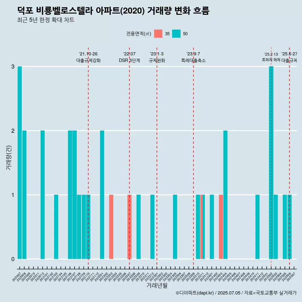덕포 비룡벨로스텔라 아파트(2020) 거래량 변화 흐름