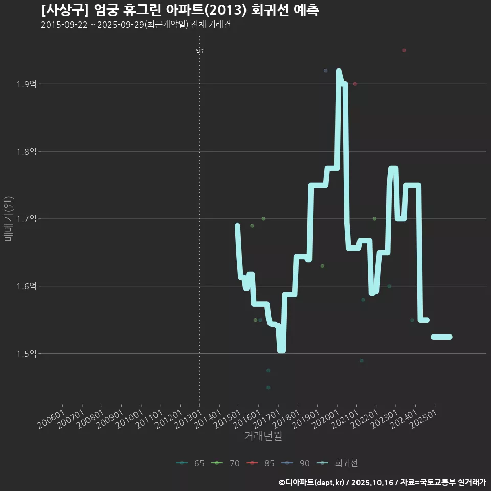 [사상구] 엄궁 휴그린 아파트(2013) 회귀선 예측