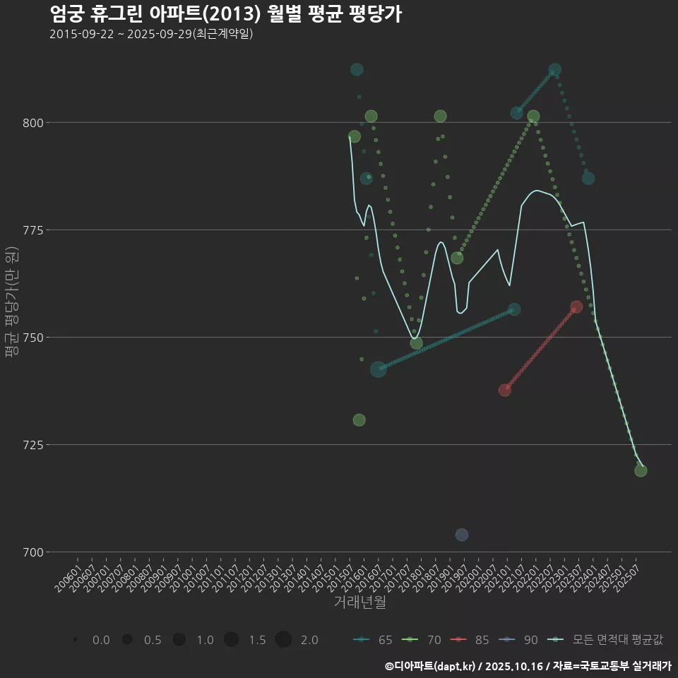 엄궁 휴그린 아파트(2013) 월별 평균 평당가