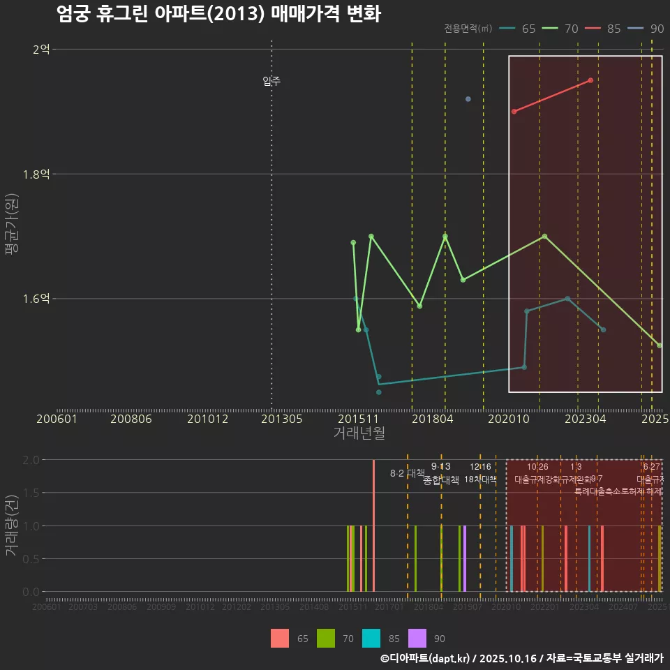 엄궁 휴그린 아파트(2013) 매매가격 변화