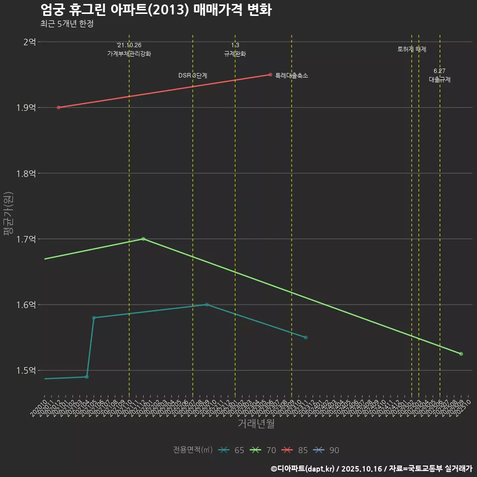 엄궁 휴그린 아파트(2013) 매매가격 변화