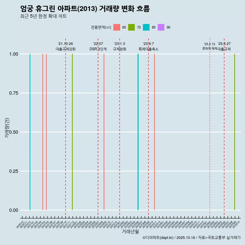 엄궁 휴그린 아파트(2013) 거래량 변화 흐름