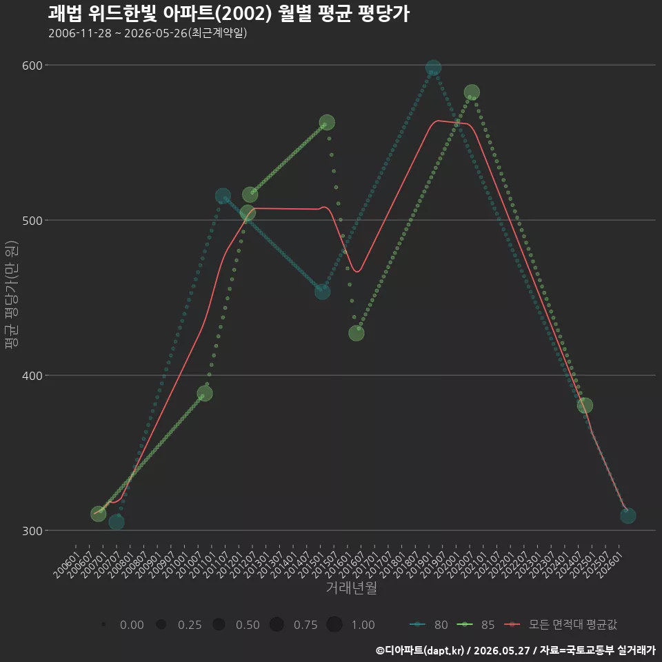 괘법 위드한빛 아파트(2002) 월별 평균 평당가