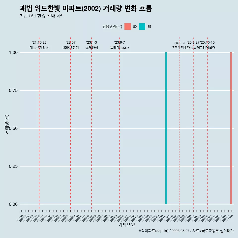 괘법 위드한빛 아파트(2002) 거래량 변화 흐름