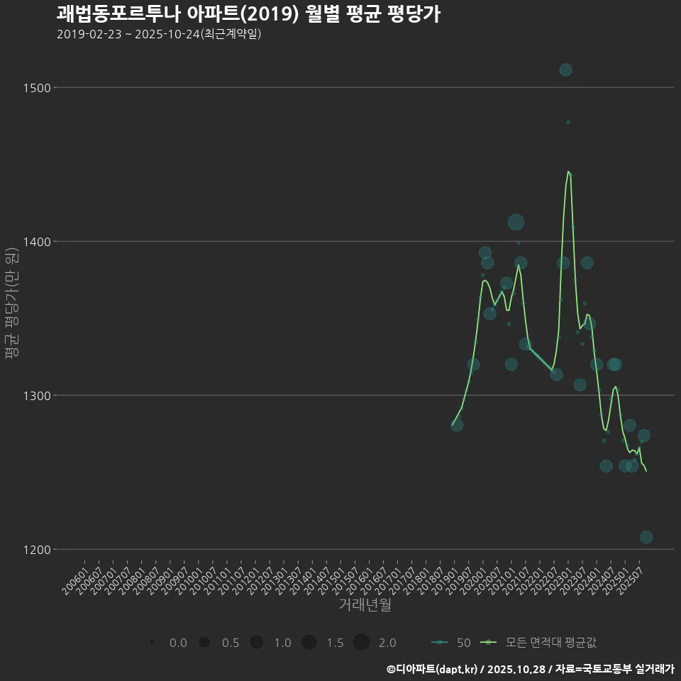 괘법동포르투나 아파트(2019) 월별 평균 평당가