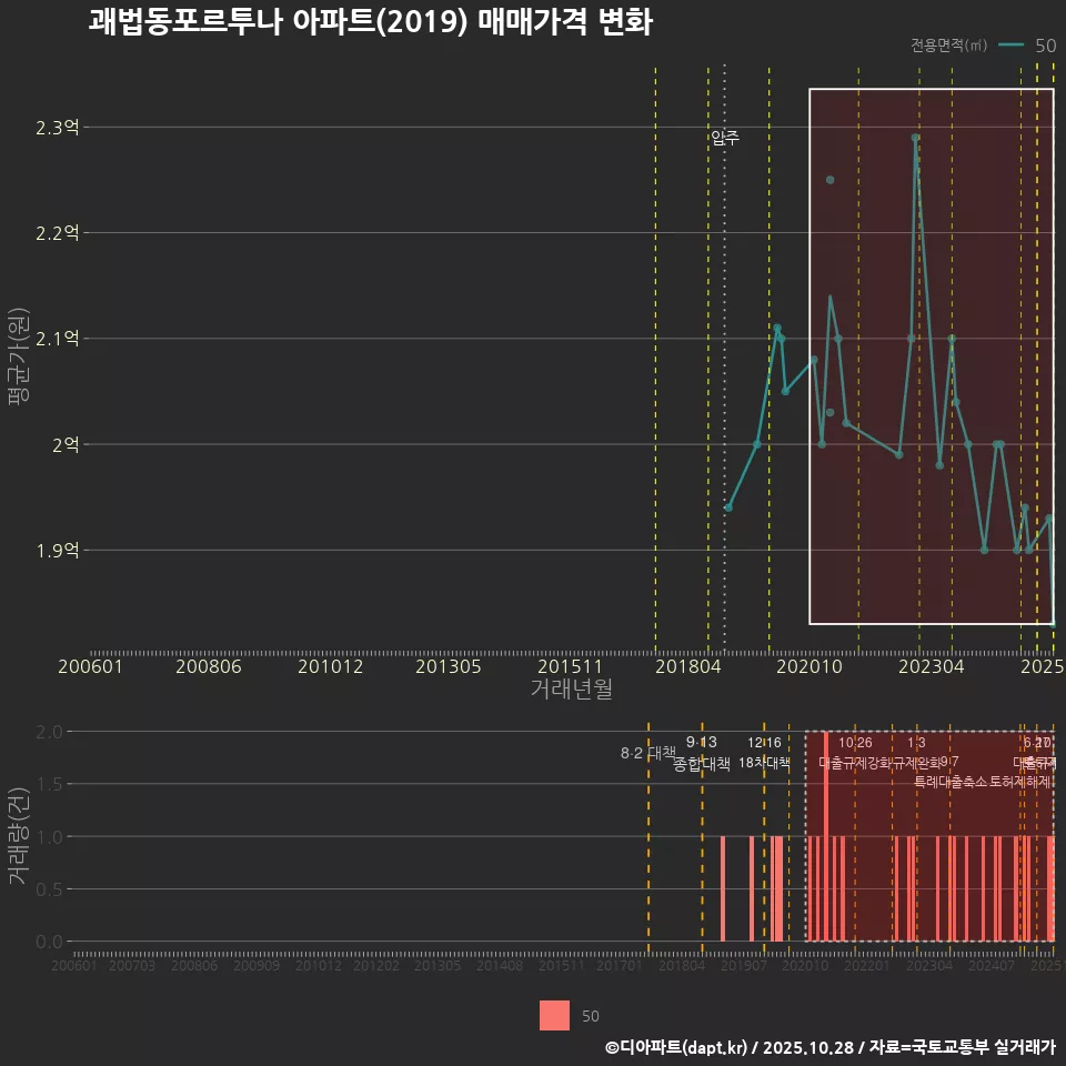 괘법동포르투나 아파트(2019) 매매가격 변화