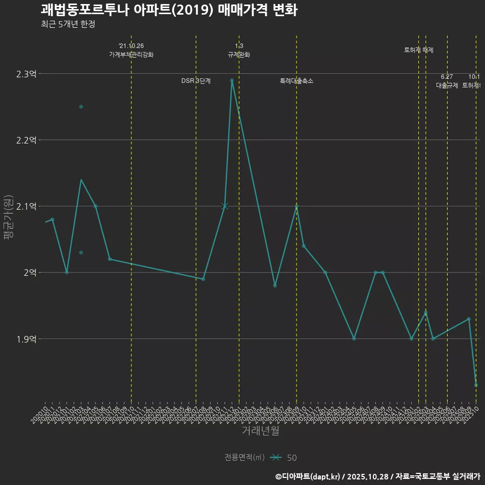 괘법동포르투나 아파트(2019) 매매가격 변화