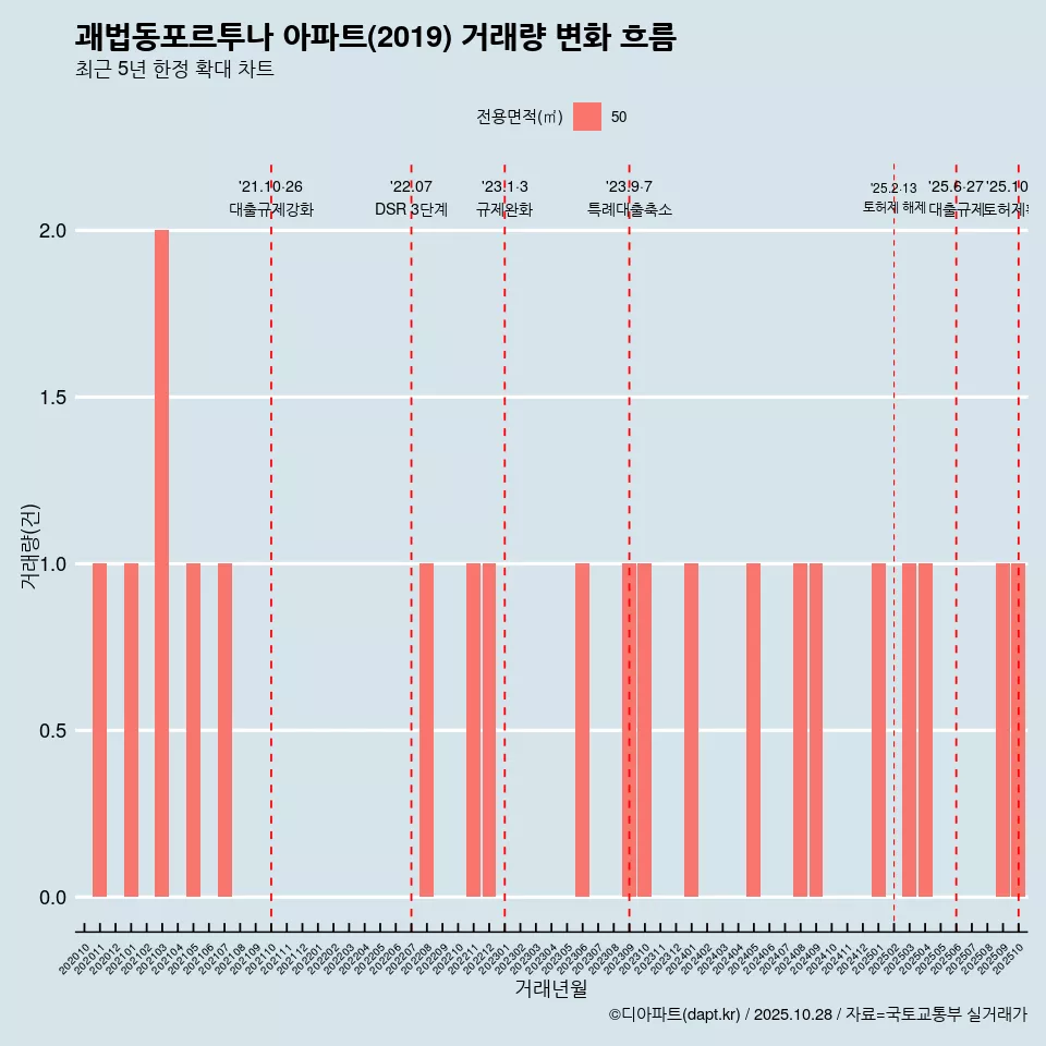 괘법동포르투나 아파트(2019) 거래량 변화 흐름