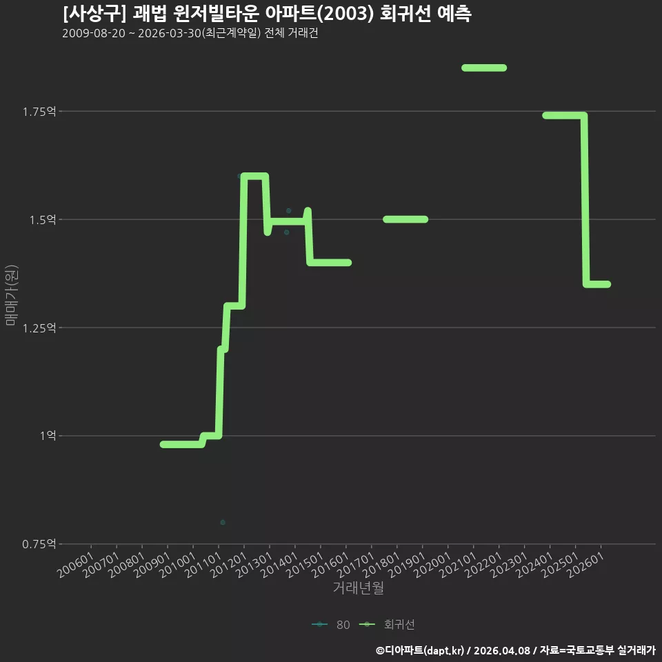 [사상구] 괘법 윈저빌타운 아파트(2003) 회귀선 예측