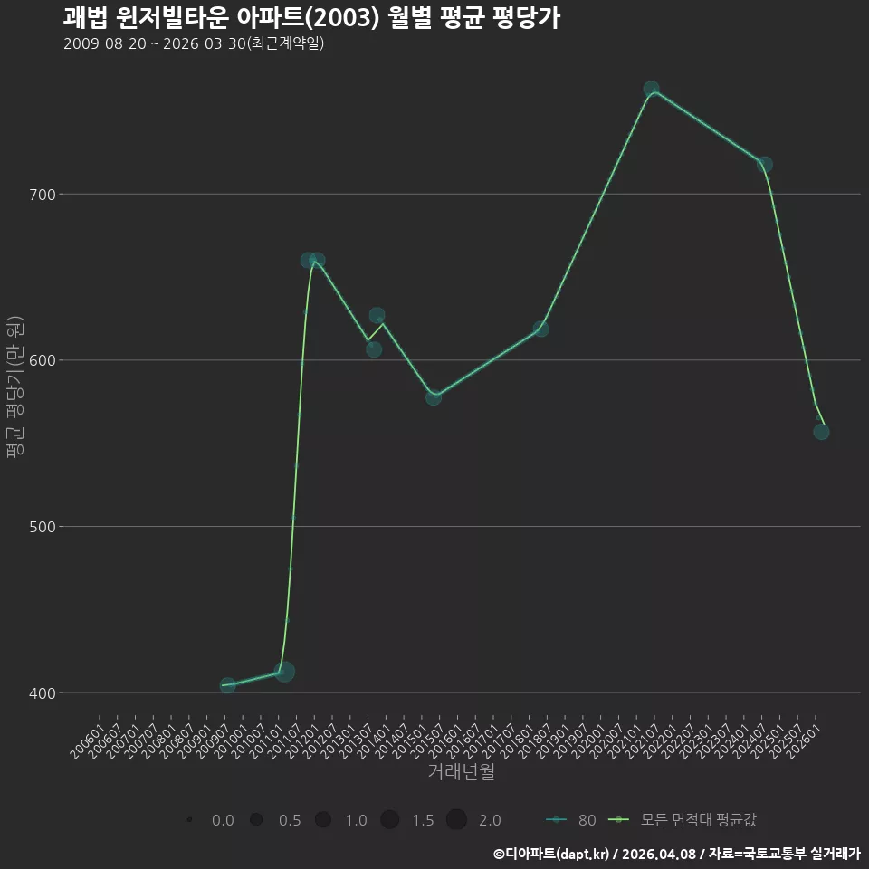 괘법 윈저빌타운 아파트(2003) 월별 평균 평당가