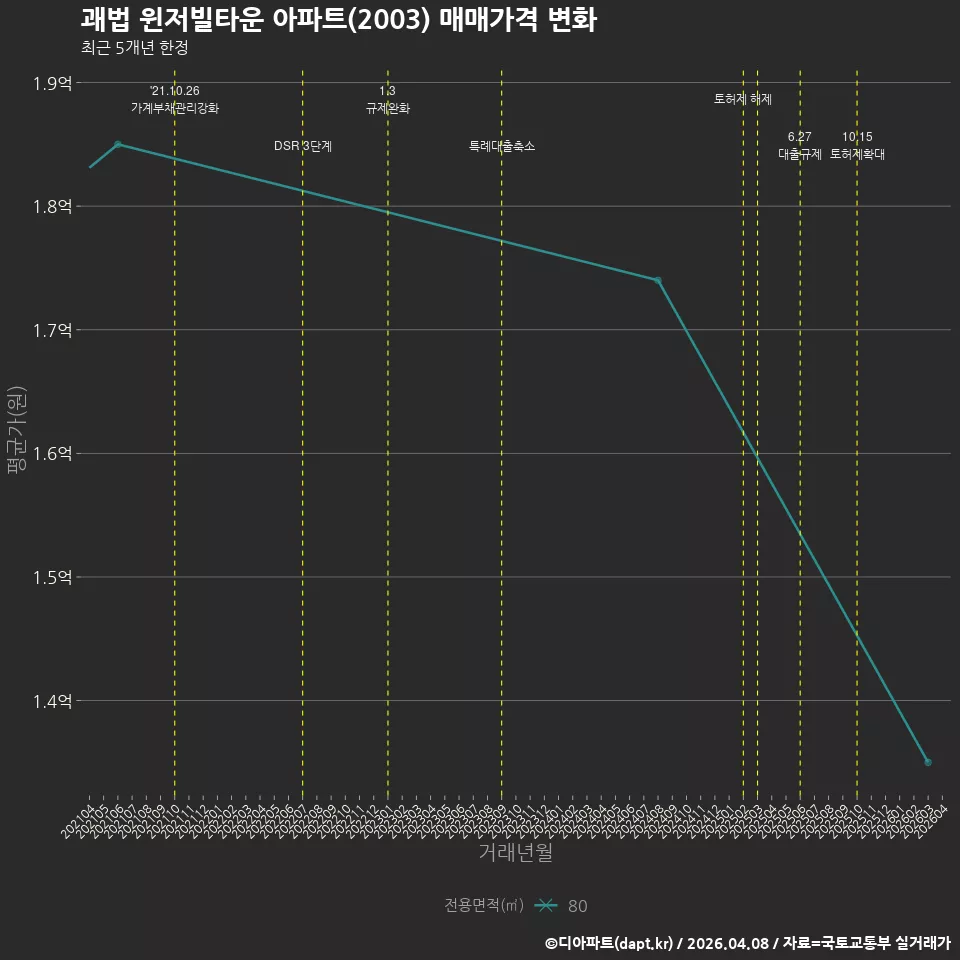괘법 윈저빌타운 아파트(2003) 매매가격 변화