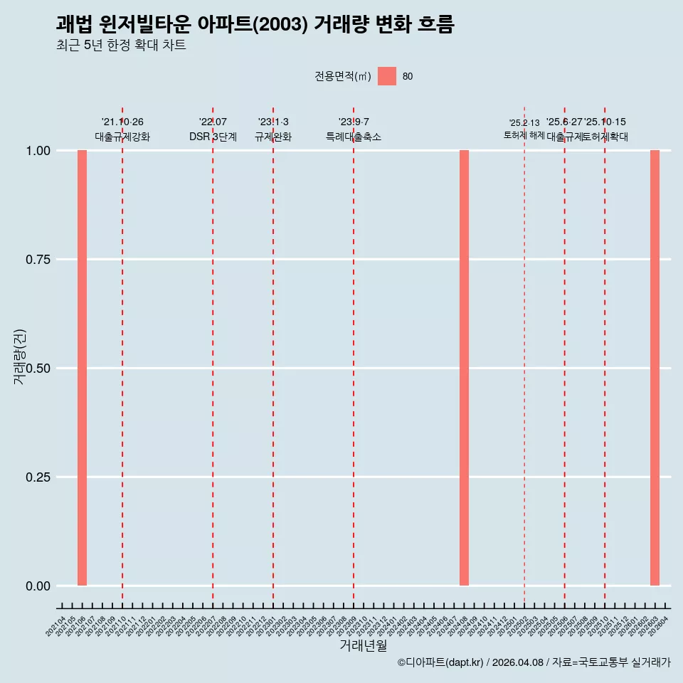 괘법 윈저빌타운 아파트(2003) 거래량 변화 흐름