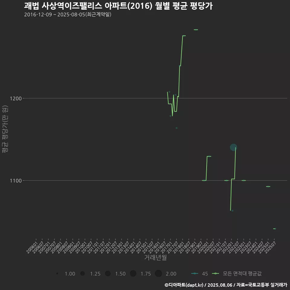 괘법 사상역이즈팰리스 아파트(2016) 월별 평균 평당가