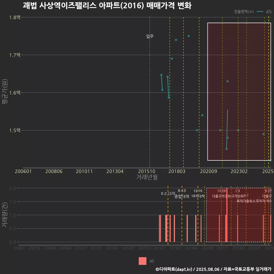 괘법 사상역이즈팰리스 아파트(2016) 매매가격 변화