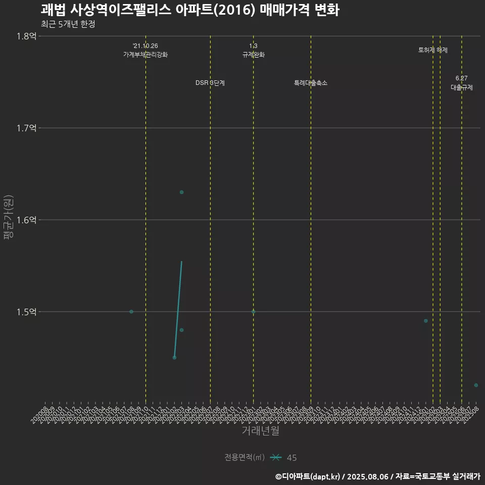 괘법 사상역이즈팰리스 아파트(2016) 매매가격 변화