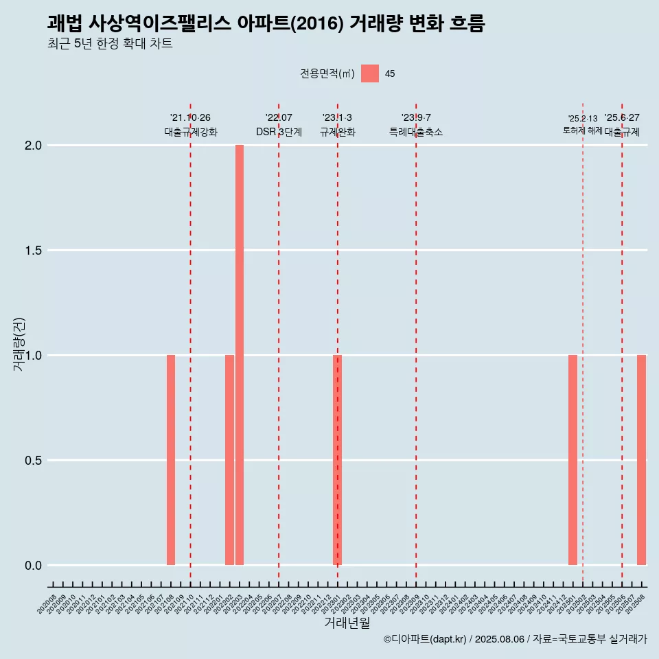 괘법 사상역이즈팰리스 아파트(2016) 거래량 변화 흐름