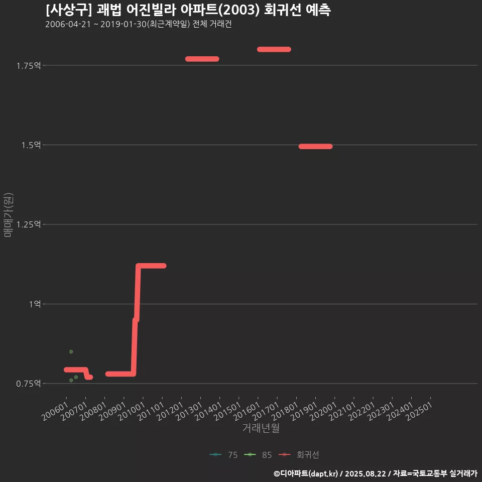 [사상구] 괘법 어진빌라 아파트(2003) 회귀선 예측