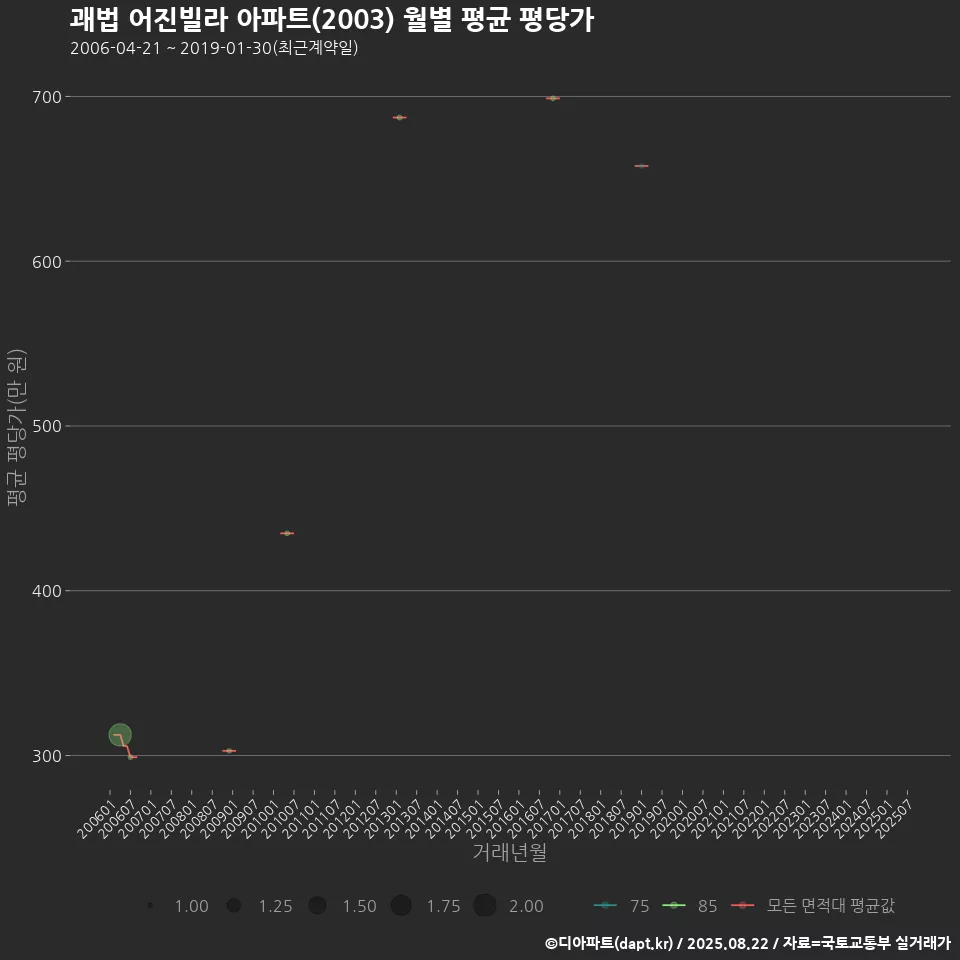괘법 어진빌라 아파트(2003) 월별 평균 평당가