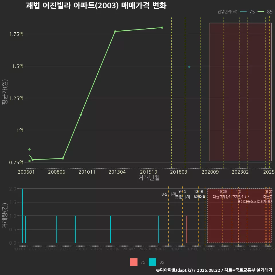 괘법 어진빌라 아파트(2003) 매매가격 변화