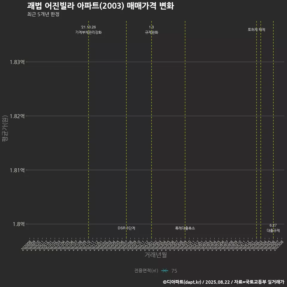 괘법 어진빌라 아파트(2003) 매매가격 변화