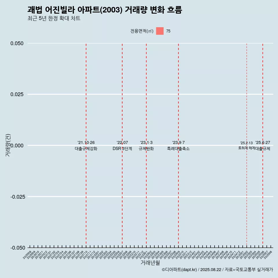 괘법 어진빌라 아파트(2003) 거래량 변화 흐름