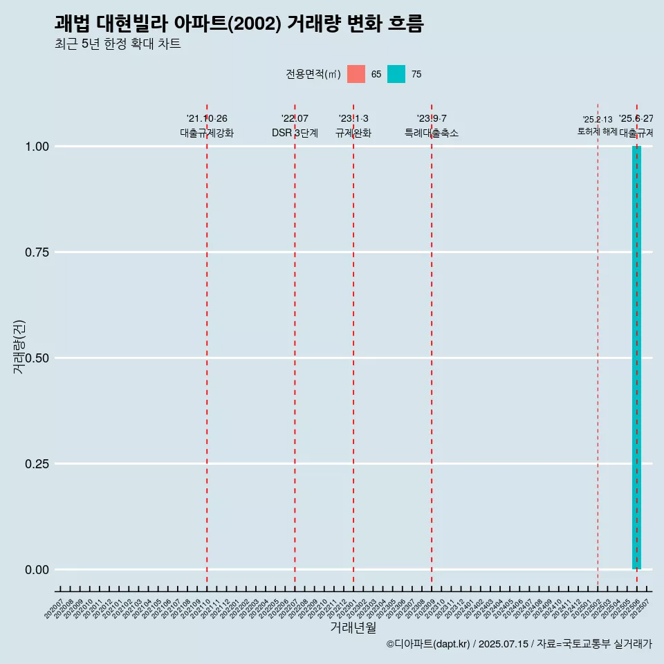 괘법 대현빌라 아파트(2002) 거래량 변화 흐름