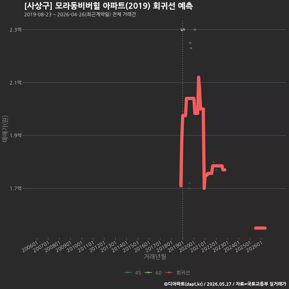 [사상구] 모라동비버힐 아파트(2019) 회귀선 예측