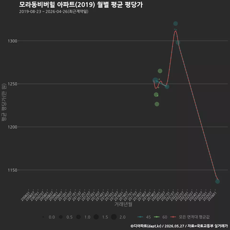 모라동비버힐 아파트(2019) 월별 평균 평당가