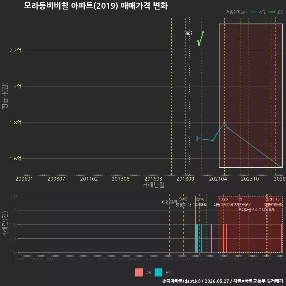 모라동비버힐 아파트(2019) 매매가격 변화
