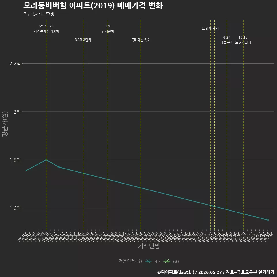 모라동비버힐 아파트(2019) 매매가격 변화
