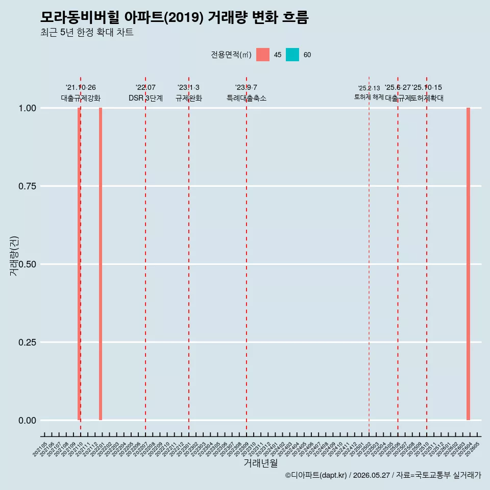 모라동비버힐 아파트(2019) 거래량 변화 흐름