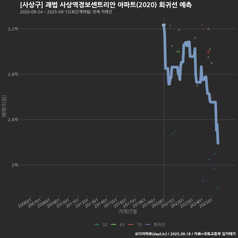 [사상구] 괘법 사상역경보센트리안 아파트(2020) 회귀선 예측