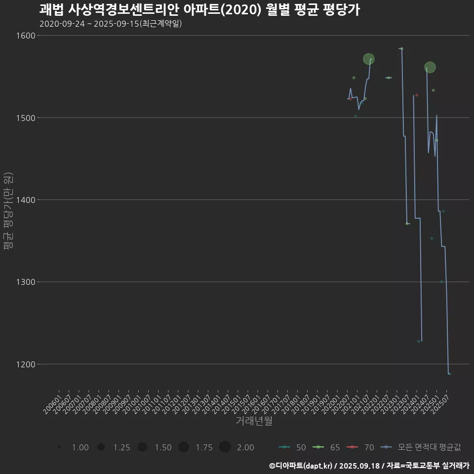 괘법 사상역경보센트리안 아파트(2020) 월별 평균 평당가