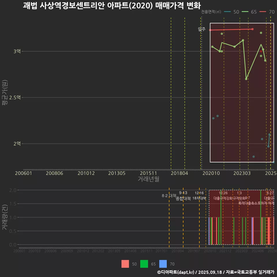 괘법 사상역경보센트리안 아파트(2020) 매매가격 변화