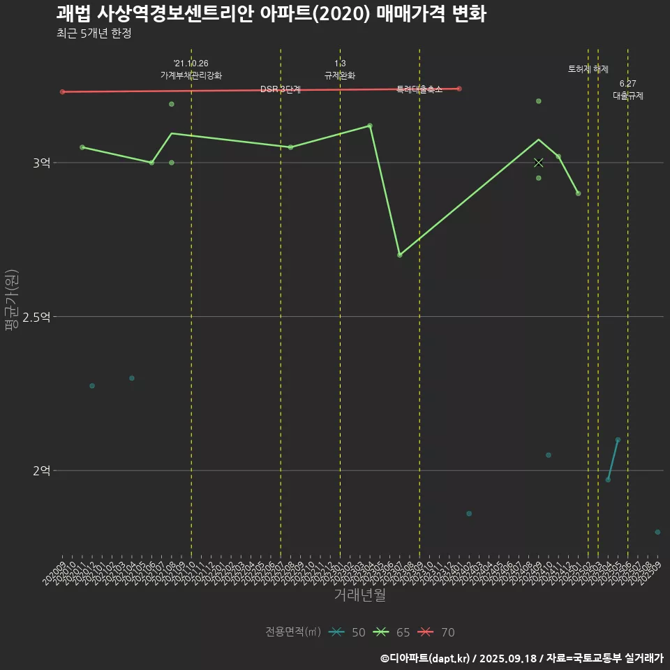 괘법 사상역경보센트리안 아파트(2020) 매매가격 변화