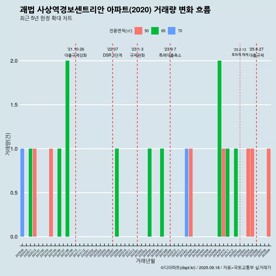 괘법 사상역경보센트리안 아파트(2020) 거래량 변화 흐름