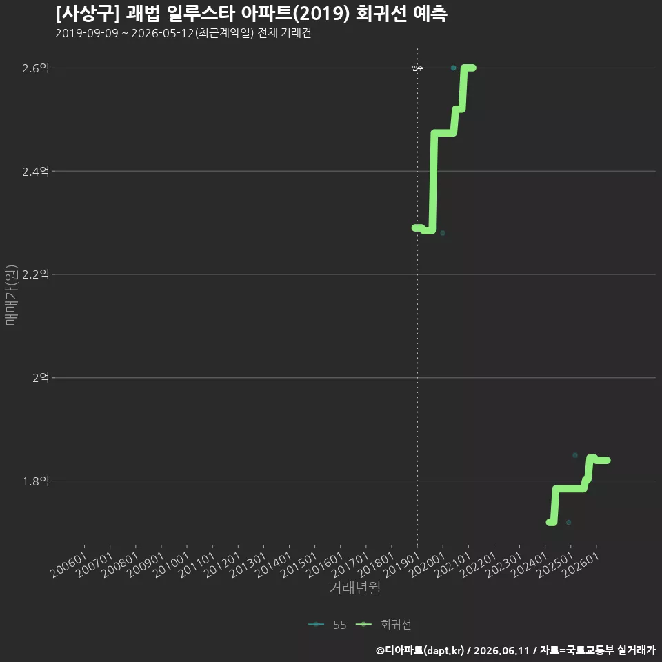 [사상구] 괘법 일루스타 아파트(2019) 회귀선 예측