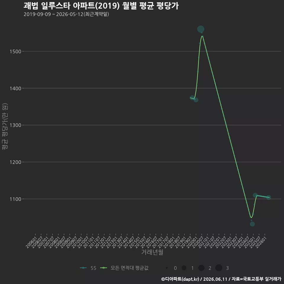 괘법 일루스타 아파트(2019) 월별 평균 평당가