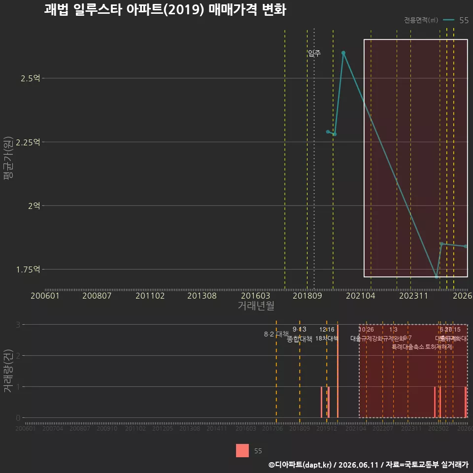 괘법 일루스타 아파트(2019) 매매가격 변화