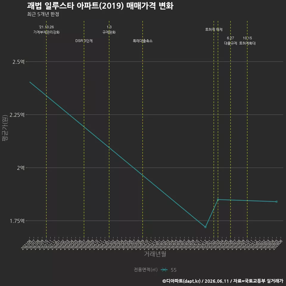 괘법 일루스타 아파트(2019) 매매가격 변화