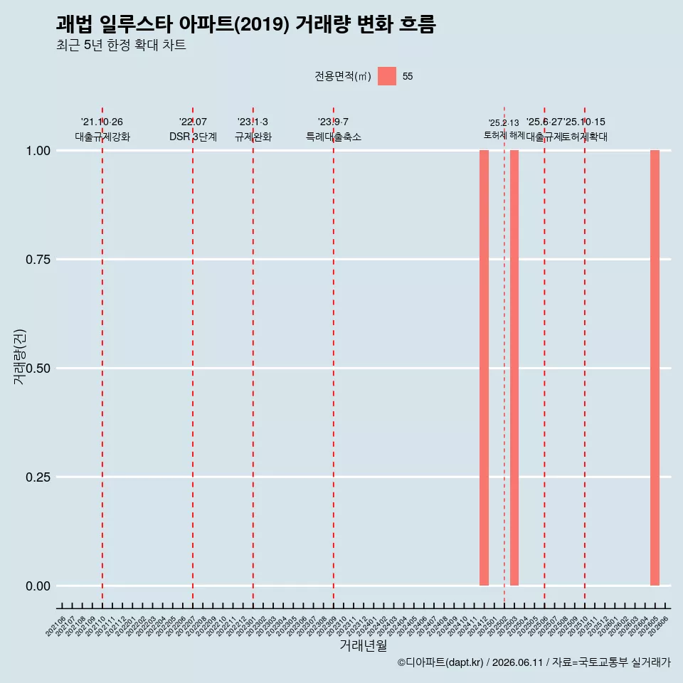 괘법 일루스타 아파트(2019) 거래량 변화 흐름