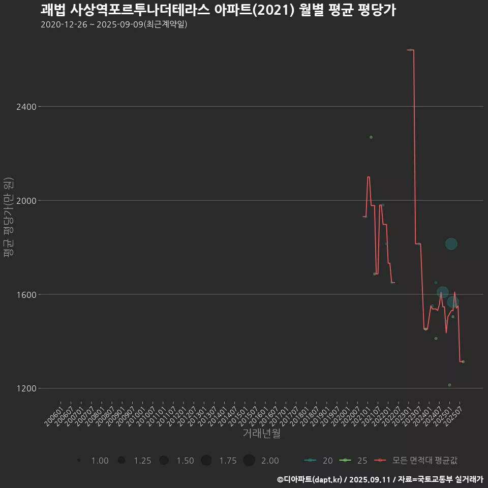 괘법 사상역포르투나더테라스 아파트(2021) 월별 평균 평당가
