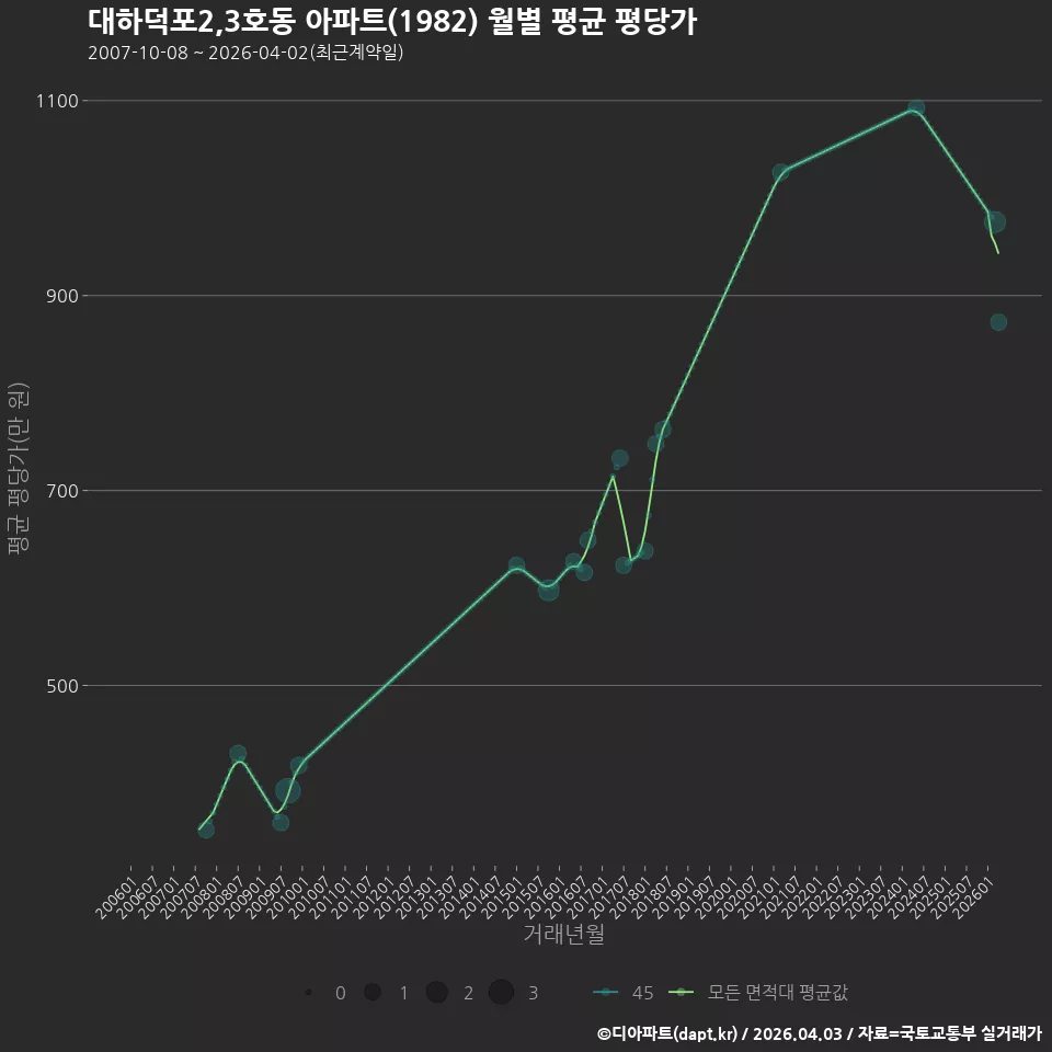 대하덕포2,3호동 아파트(1982) 월별 평균 평당가